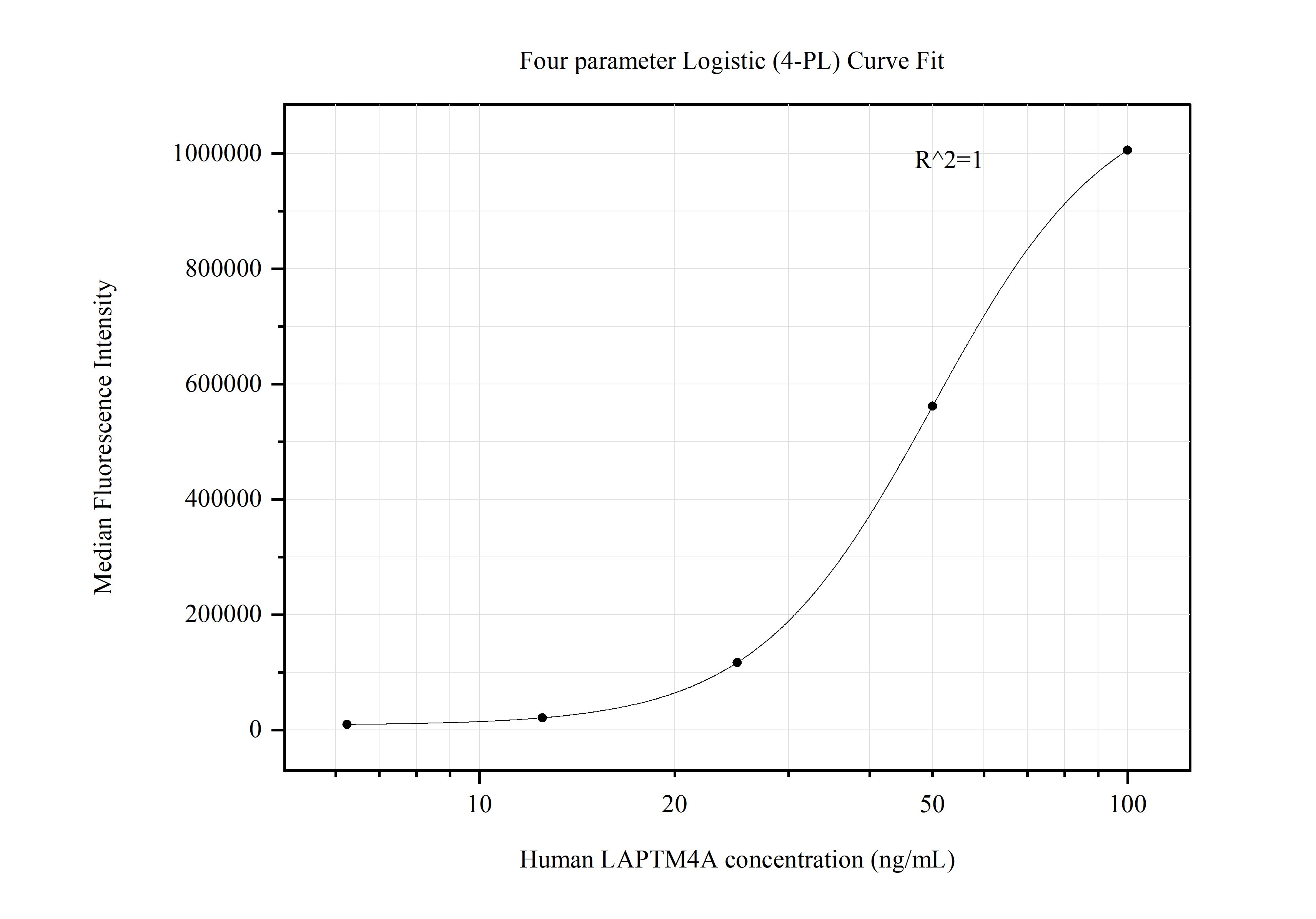 Cytometric bead array standard curve of MP50487-1